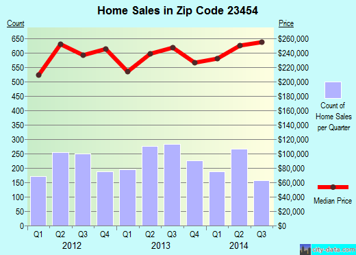 Zip code 23454 (Virginia Beach, Virginia) real estate house value trends