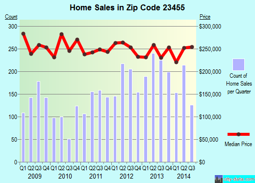 Zip code 23455 (Virginia Beach, Virginia) real estate house value trends