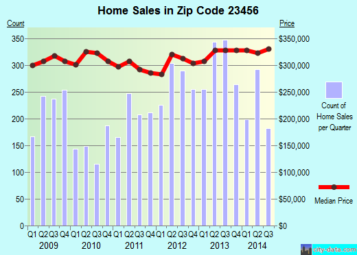Zip code 23456 (Virginia Beach, Virginia) real estate house value trends