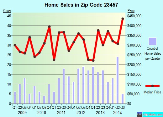 Zip code 23457 (Virginia Beach, Virginia) real estate house value trends