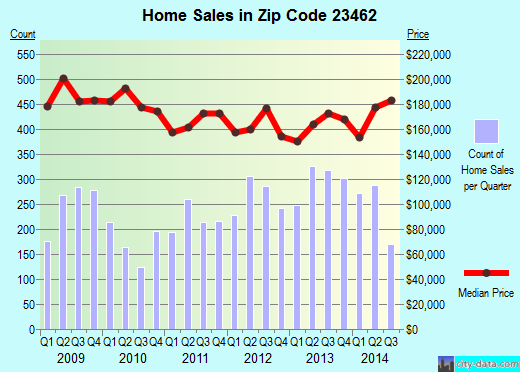 virginia-beach-va-zip-code-23462-real-estate-home-value-estimator