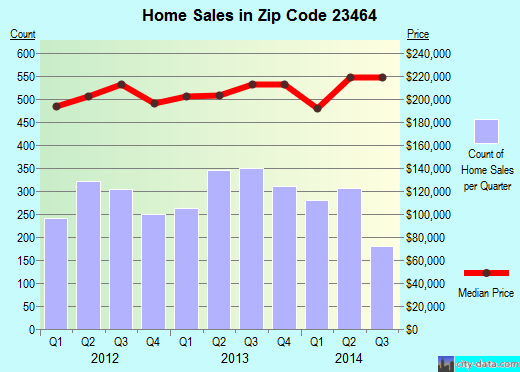 Zip code 23464 (Virginia Beach, Virginia) real estate house value trends