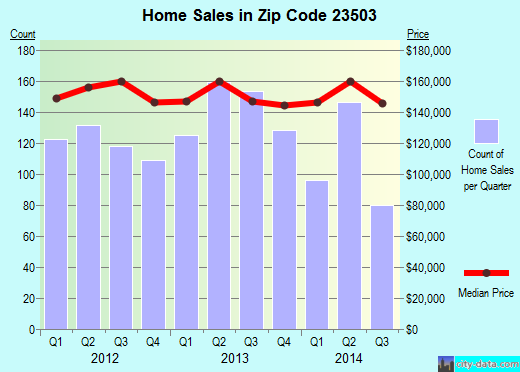Zip code 23503 (Norfolk, Virginia) real estate house value trends