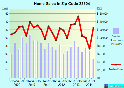 Zip code 23504 (Norfolk, Virginia) real estate house value trends