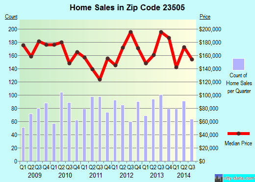 Zip code 23505 (NORFOLK, Virginia) real estate house value trends
