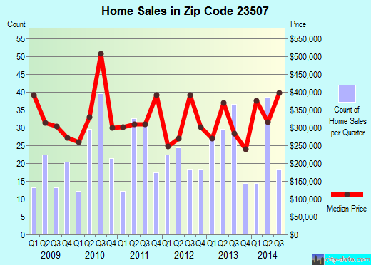 Zip code 23507 (Norfolk, Virginia) real estate house value trends