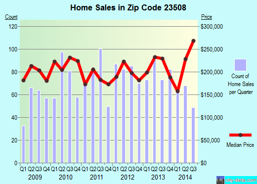 Zip code 23508 (Norfolk, Virginia) real estate house value trends