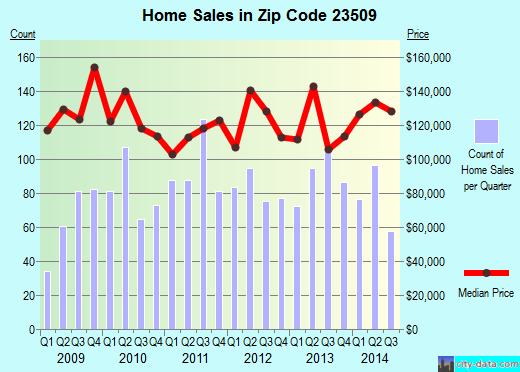 Zip code 23509 (NORFOLK, Virginia) real estate house value trends