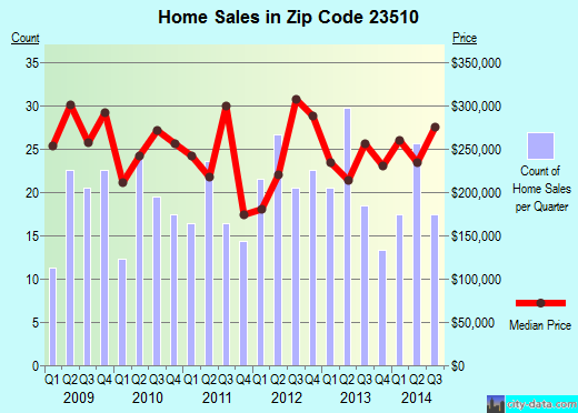 Zip code 23510 (Norfolk, Virginia) real estate house value trends