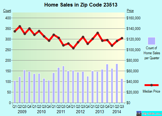 Zip code 23513 (Norfolk, Virginia) real estate house value trends