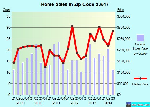 Zip code 23517 (NORFOLK, Virginia) real estate house value trends