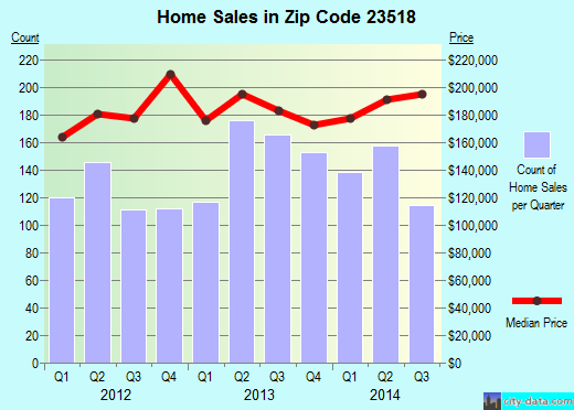 Zip code 23518 (Norfolk, Virginia) real estate house value trends