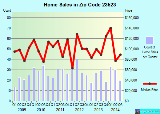 Zip code 23523 (Norfolk, Virginia) real estate house value trends