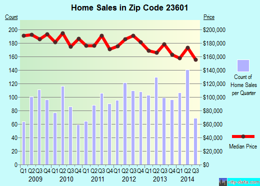 Zip code 23601 (NEWPORT NEWS, Virginia) real estate house value trends