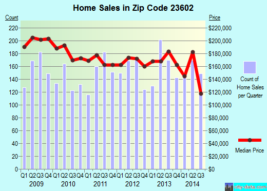 Zip code 23602 (Newport News, Virginia) real estate house value trends