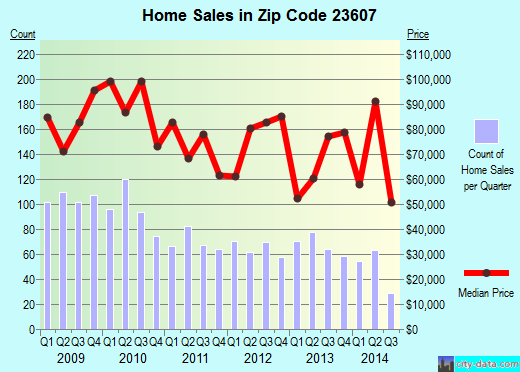 Zip code 23607 (NEWPORT NEWS, Virginia) real estate house value trends