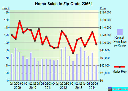 Zip code 23661 (HAMPTON, Virginia) real estate house value trends