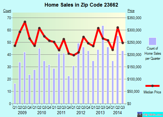 Zip code 23662 (Poquoson, Virginia) real estate house value trends