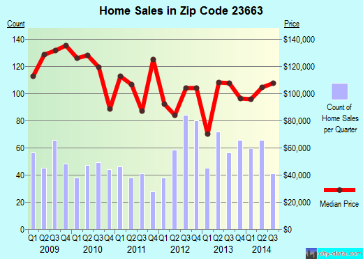 Zip code 23663 (Hampton, Virginia) real estate house value trends