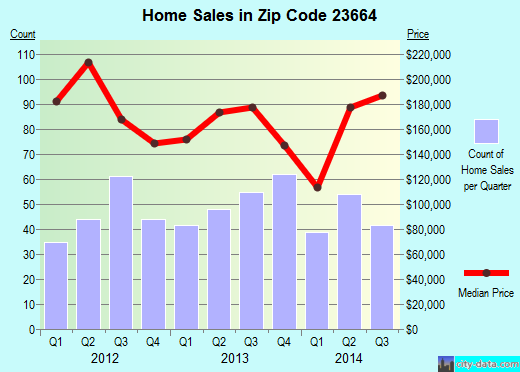 Zip code 23664 (Hampton, Virginia) real estate house value trends
