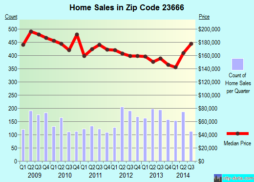 Zip code 23666 (HAMPTON, Virginia) real estate house value trends