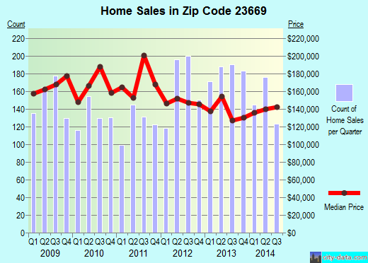 Zip code 23669 (HAMPTON, Virginia) real estate house value trends