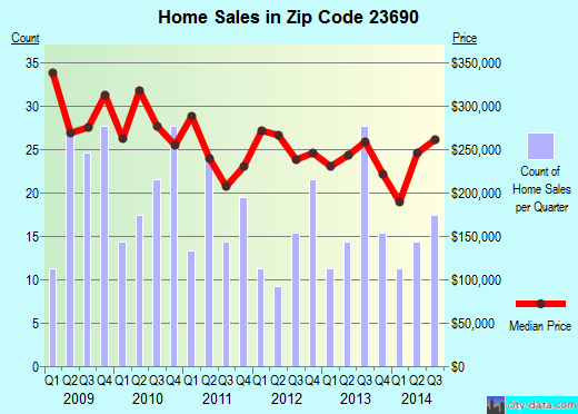 Zip code 23690 (Yorktown, Virginia) real estate house value trends