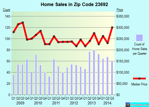Zip code 23692 (, Virginia) real estate house value trends