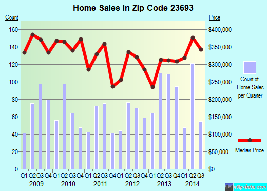 Zip code 23693 (Yorktown, Virginia) real estate house value trends
