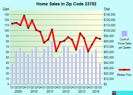 Zip code 23702 (Portsmouth, Virginia) real estate house value trends
