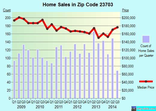 Zip code 23703 (PORTSMOUTH, Virginia) real estate house value trends