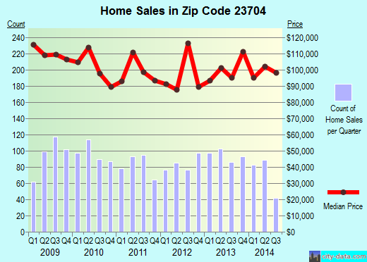 Zip code 23704 (Portsmouth, Virginia) real estate house value trends