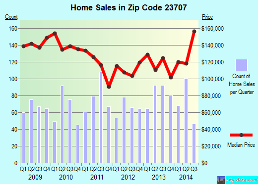 Zip code 23707 (Portsmouth, Virginia) real estate house value trends