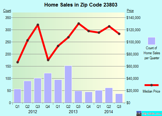 Zip code 23803 (PETERSBURG, Virginia) real estate house value trends