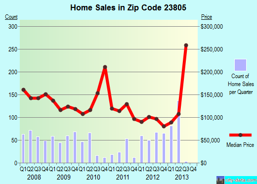 Zip code 23805 (Petersburg, Virginia) real estate house value trends