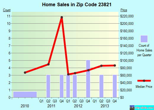 Zip code 23821 (ALBERTA, Virginia) real estate house value trends