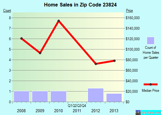Zip code 23824 (BLACKSTONE, Virginia) real estate house value trends