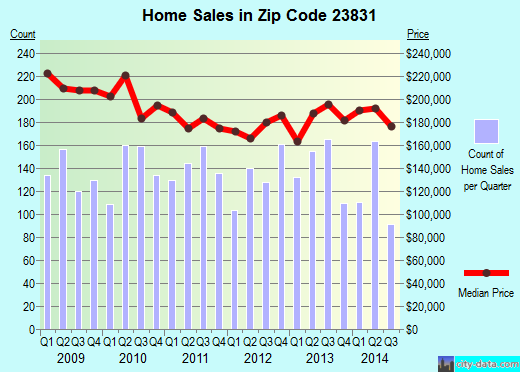 Zip code 23831 (CHESTER, Virginia) real estate house value trends