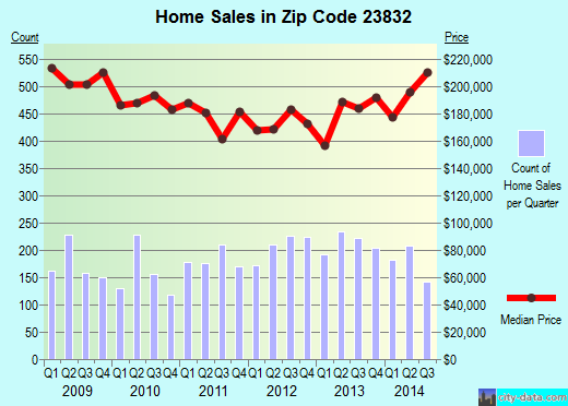 Zip code 23832 (CHESTERFIELD, Virginia) real estate house value trends