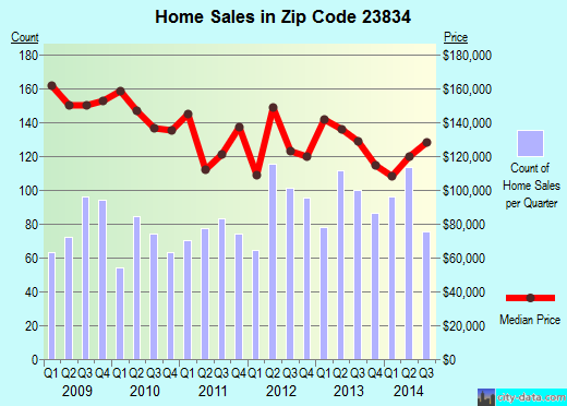 Zip code 23834 (COLONIAL HEIGHTS, Virginia) real estate house value trends