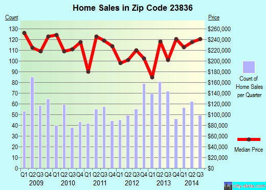 Zip code 23836 (Chester, Virginia) real estate house value trends