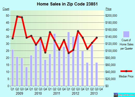 Zip code 23851 (Franklin, Virginia) real estate house value trends