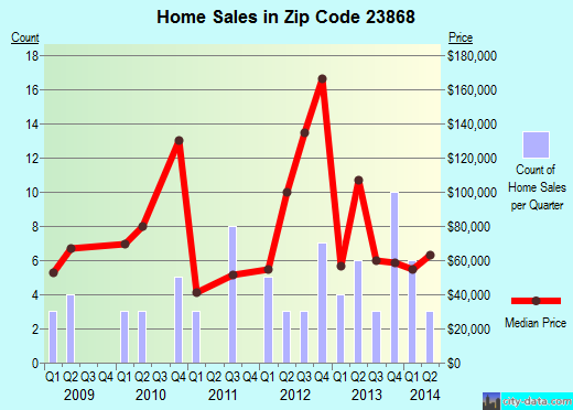 Zip code 23868 (Lawrenceville, Virginia) real estate house value trends
