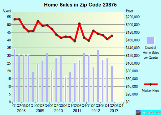 Zip code 23875 (Fort Lee, Virginia) real estate house value trends