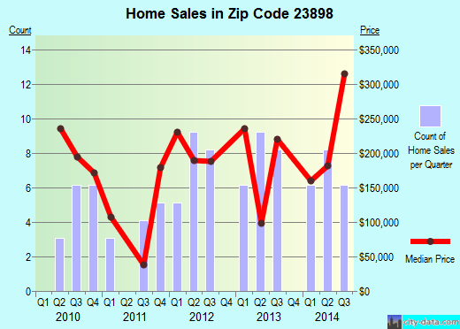 Zip code 23898 (, Virginia) real estate house value trends