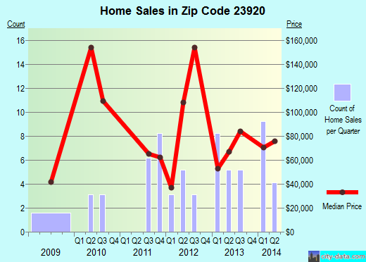 Zip code 23920 (Brodnax, Virginia) real estate house value trends