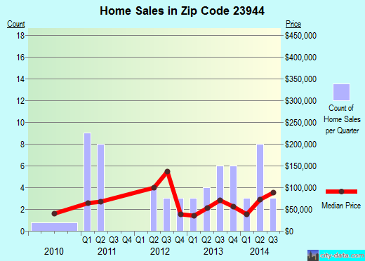 Zip code 23944 (Kenbridge, Virginia) real estate house value trends