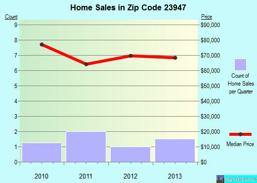 Zip code 23947 (Keysville, Virginia) real estate house value trends