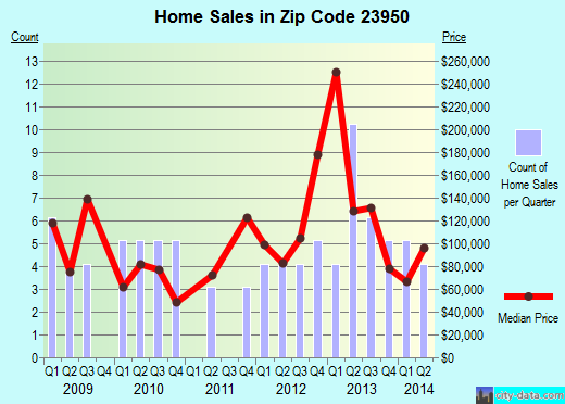 Zip code 23950 (LA CROSSE, Virginia) real estate house value trends