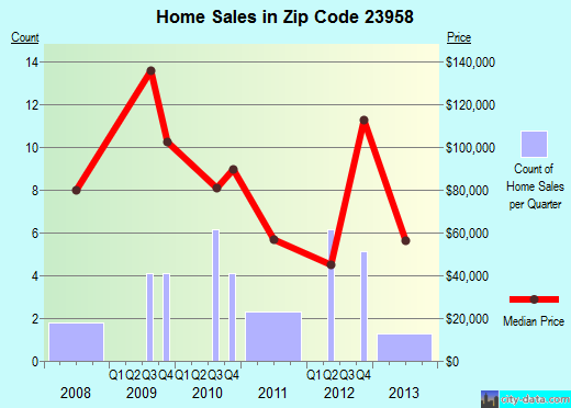 23958 Zip Code (Pamplin City, Virginia) Profile - homes, apartments